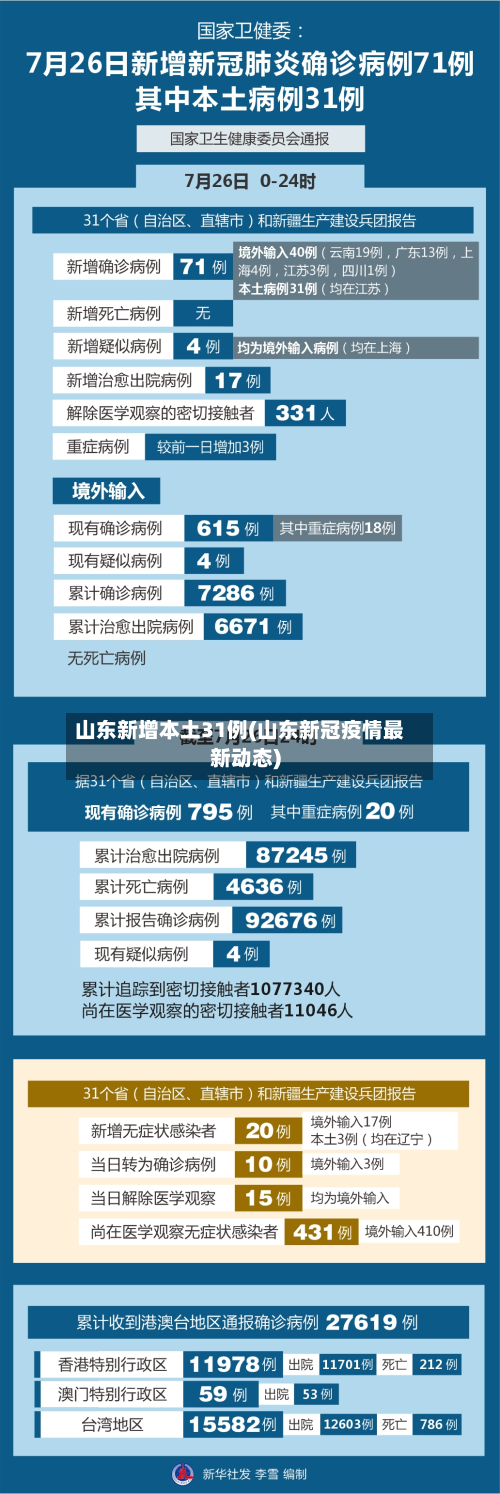 山东新增本土31例(山东新冠疫情最新动态)