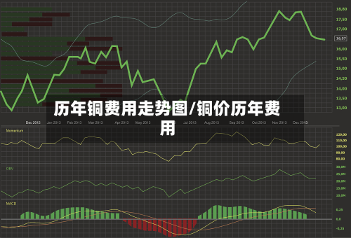 历年铜费用走势图/铜价历年费用-第3张图片