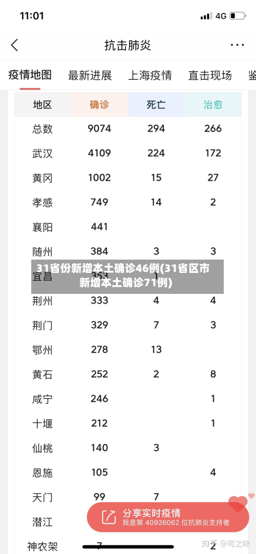 31省份新增本土确诊46例(31省区市新增本土确诊71例)-第2张图片