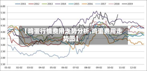 【鸡蛋行情费用走势分析,鸡蛋费用走势图】