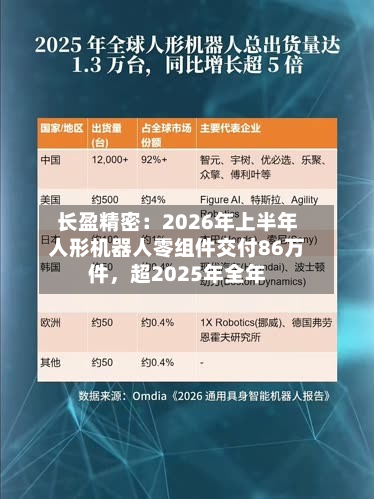 长盈精密：2026年上半年人形机器人零组件交付86万件，超2025年全年-第3张图片