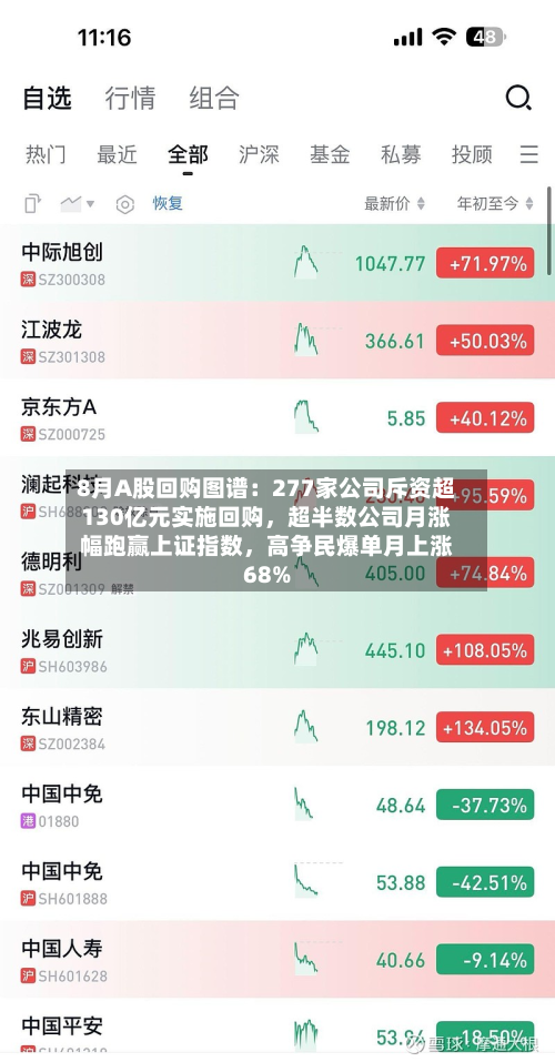 8月A股回购图谱：277家公司斥资超130亿元实施回购，超半数公司月涨幅跑赢上证指数，高争民爆单月上涨68%