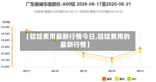 【铝锭费用最新行情今日,铝锭费用的最新行情】