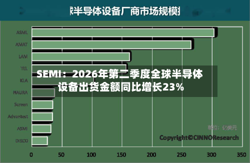 SEMI：2026年第二季度全球半导体设备出货金额同比增长23%-第2张图片