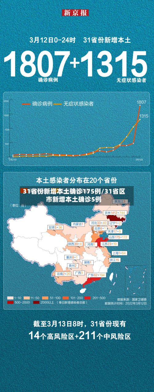 31省份新增本土确诊175例/31省区市新增本土确诊5例