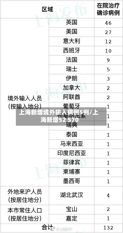 上海新增境外输入病例5例/上海新增52 570
