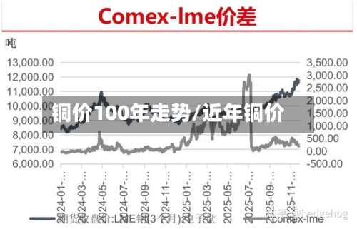 铜价100年走势/近年铜价