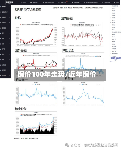 铜价100年走势/近年铜价-第3张图片
