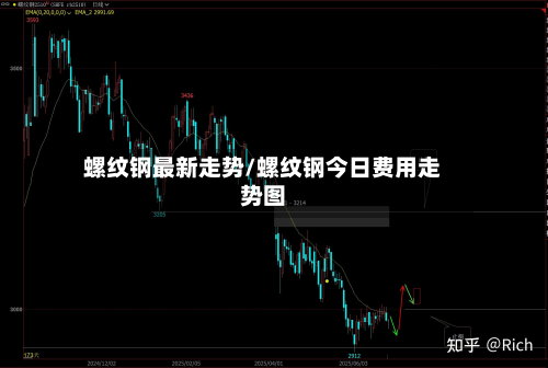 螺纹钢最新走势/螺纹钢今日费用走势图