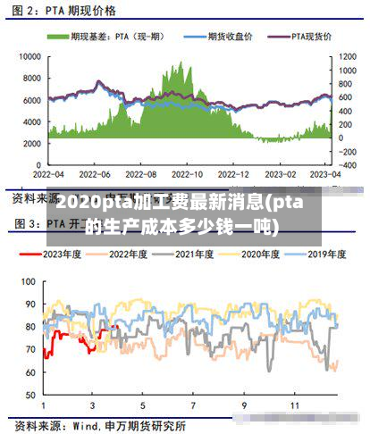 2020pta加工费最新消息(pta的生产成本多少钱一吨)