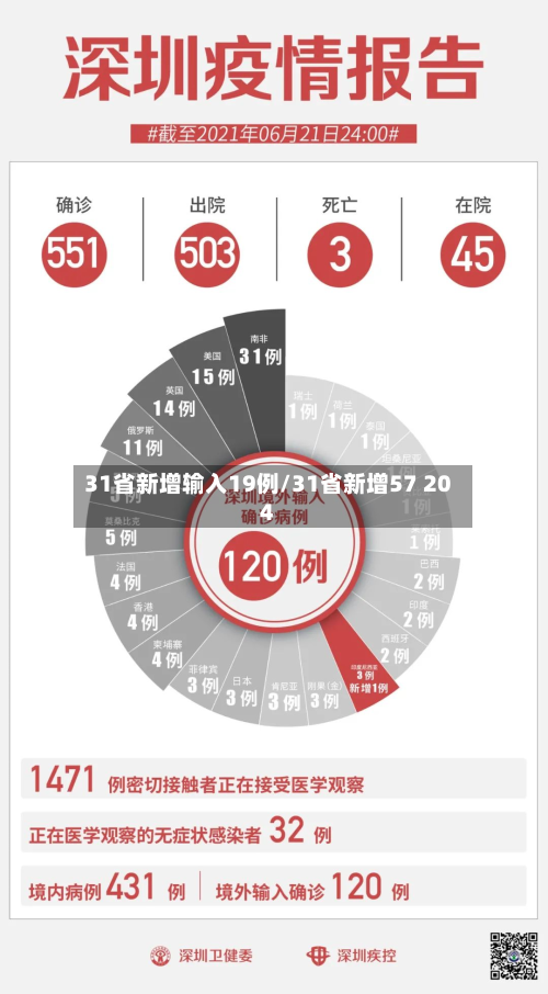 31省新增输入19例/31省新增57 204-第3张图片