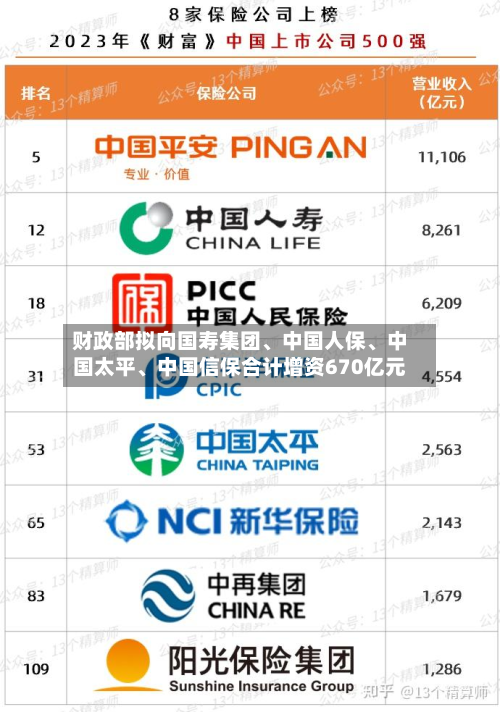 财政部拟向国寿集团、中国人保、中国太平、中国信保合计增资670亿元