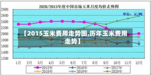【2015玉米费用走势图,历年玉米费用走势】