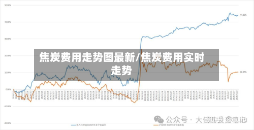 焦炭费用走势图最新/焦炭费用实时走势