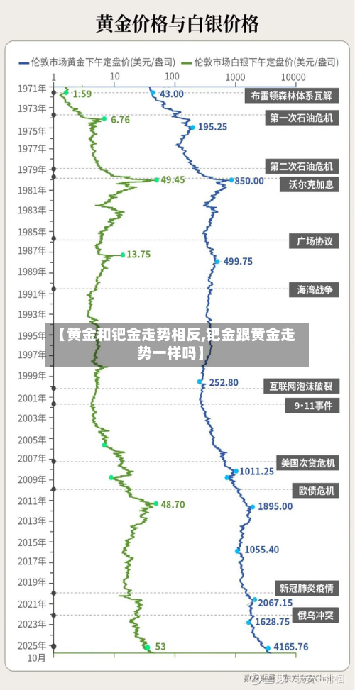 【黄金和钯金走势相反,钯金跟黄金走势一样吗】-第2张图片