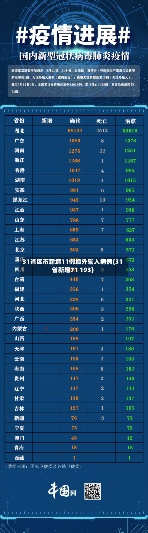 31省区市新增11例境外输入病例(31省新增71 193)