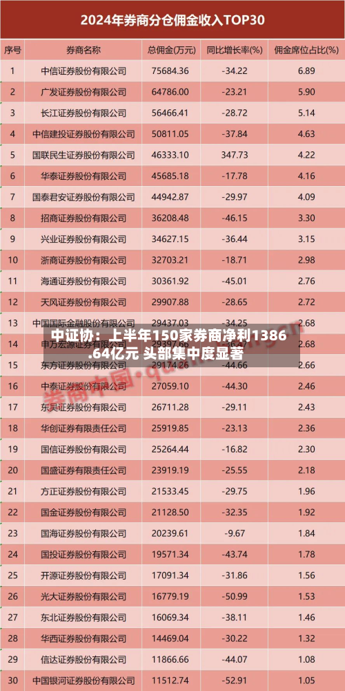 中证协：上半年150家券商净利1386.64亿元 头部集中度显著-第2张图片