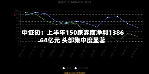 中证协：上半年150家券商净利1386.64亿元 头部集中度显著-第3张图片