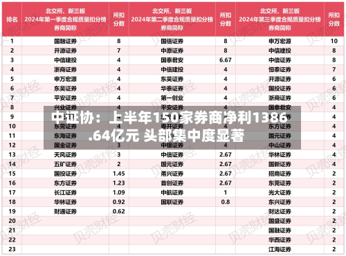 中证协：上半年150家券商净利1386.64亿元 头部集中度显著