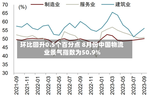 环比回升0.5个百分点 8月份中国物流业景气指数为50.9%