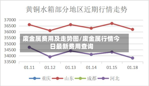 废金属费用及走势图/废金属行情今日最新费用查询