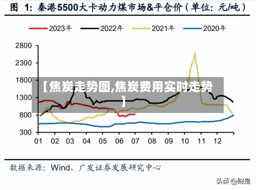 【焦炭走势图,焦炭费用实时走势】