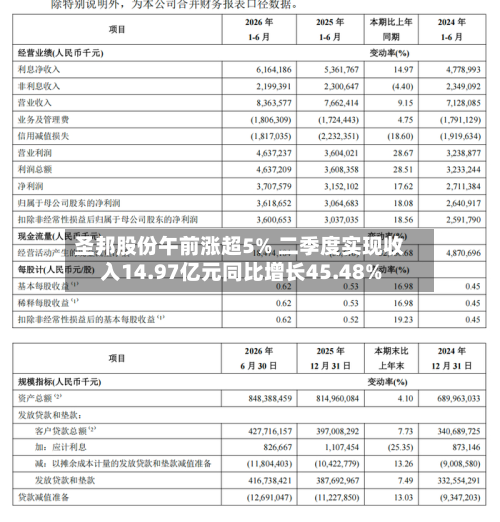圣邦股份午前涨超5% 二季度实现收入14.97亿元同比增长45.48%-第2张图片