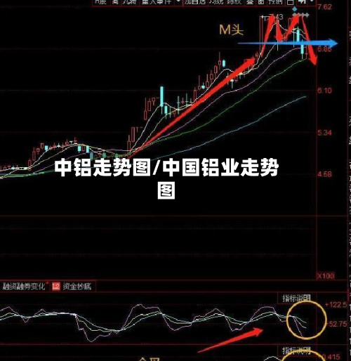 中铝走势图/中国铝业走势图