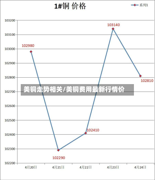 美铜走势相关/美铜费用最新行情价-第2张图片