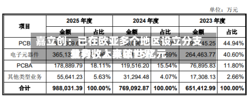嘉立创：已在欧亚多个地区设立分支机构，上半年世界业务收入突破15亿元-第1张图片