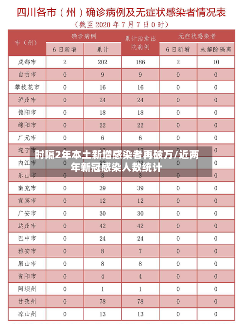 时隔2年本土新增感染者再破万/近两年新冠感染人数统计-第2张图片