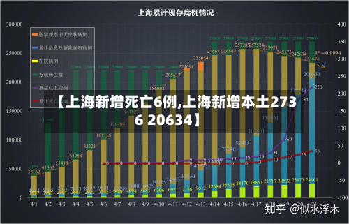 【上海新增死亡6例,上海新增本土2736 20634】-第2张图片