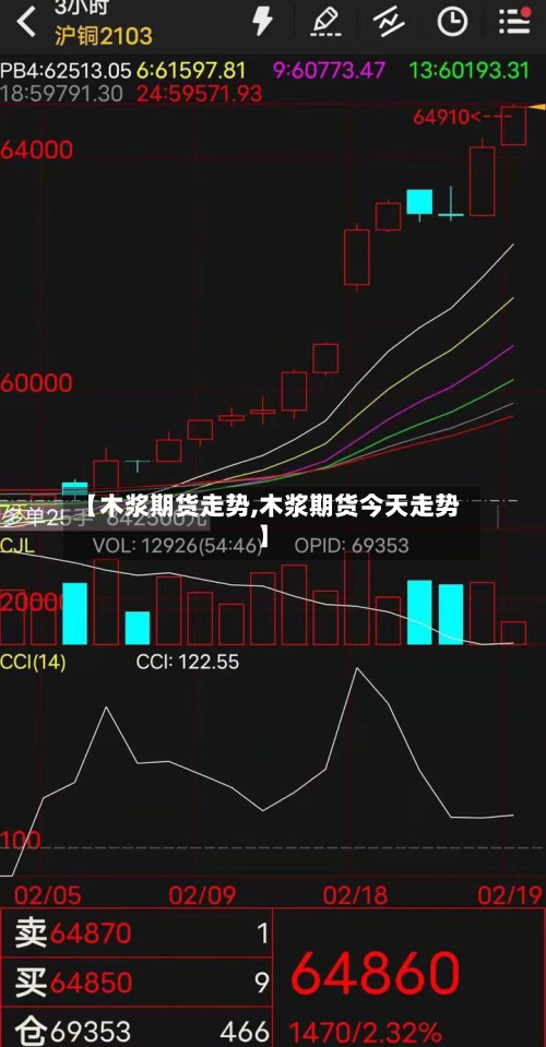 【木浆期货走势,木浆期货今天走势】-第2张图片
