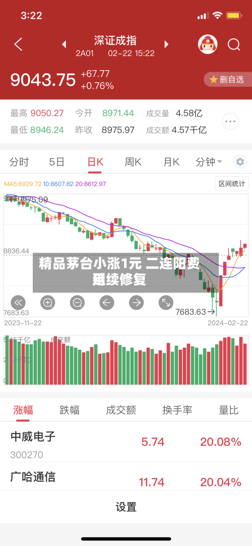 精品茅台小涨1元 二连阳费用
延续修复-第2张图片