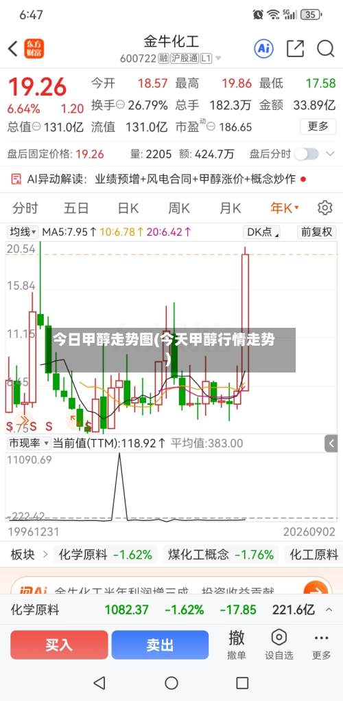 今日甲醇走势图(今天甲醇行情走势)