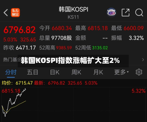 韩国KOSPI指数涨幅扩大至2%-第1张图片