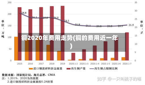 铜2020年费用走势(铜的费用近一年)