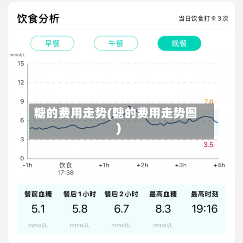 糖的费用走势(糖的费用走势图)