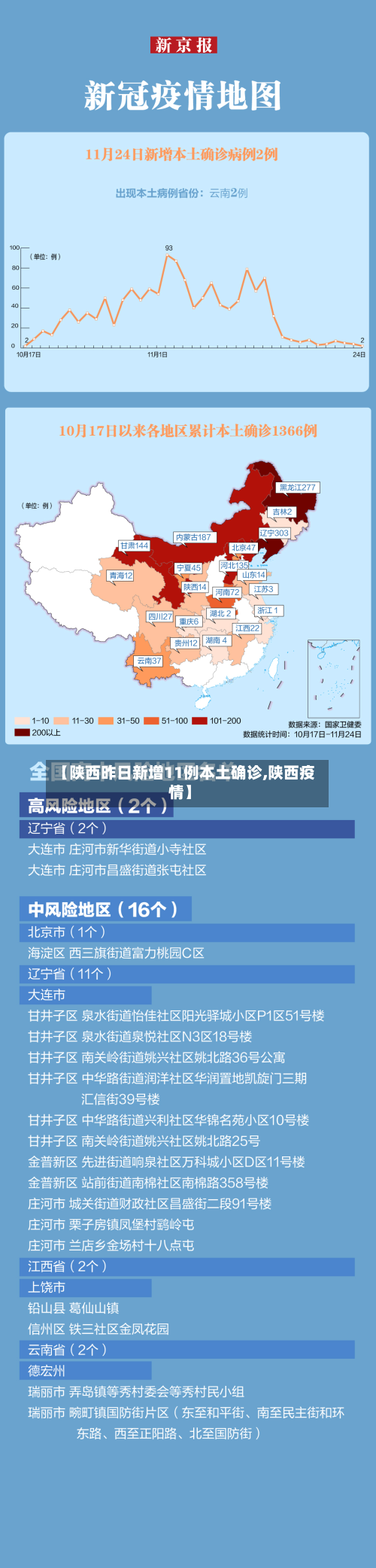 【陕西昨日新增11例本土确诊,陕西疫情】
