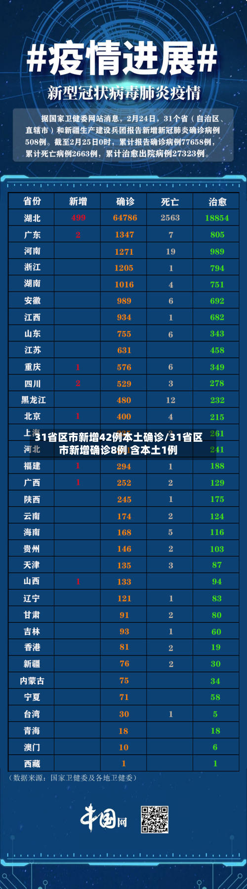 31省区市新增42例本土确诊/31省区市新增确诊8例 含本土1例