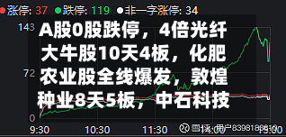 A股0股跌停，4倍光纤大牛股10天4板，化肥农业股全线爆发	，敦煌种业8天5板，中石科技重挫超14%-第1张图片