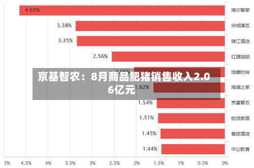 京基智农：8月商品肥猪销售收入2.06亿元-第1张图片