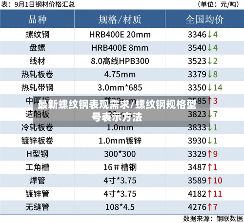 最新螺纹钢表观需求/螺纹钢规格型号表示方法