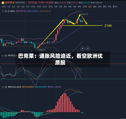 巴克莱：通胀风险迫近，看空欧洲优质股