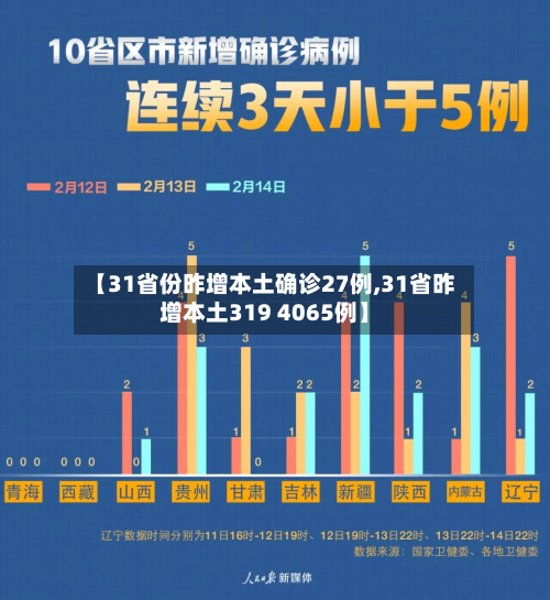 【31省份昨增本土确诊27例,31省昨增本土319 4065例】