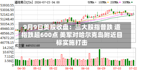 9月9日美股收盘：三大股指普跌 道指跌超600点 美军对哈尔克岛附近目标实施打击-第2张图片