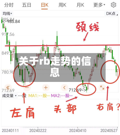 关于rb走势的信息