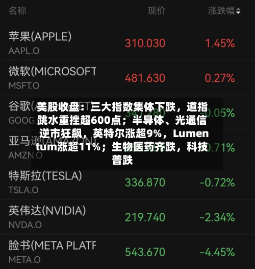 美股收盘：三大指数集体下跌，道指跳水重挫超600点；半导体、光通信逆市狂飙，英特尔涨超9%，Lumentum涨超11%；生物医药齐跌，科技普跌