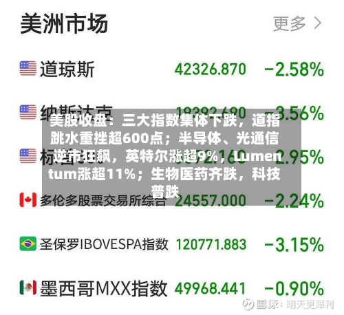 美股收盘：三大指数集体下跌	，道指跳水重挫超600点；半导体、光通信逆市狂飙，英特尔涨超9%，Lumentum涨超11%；生物医药齐跌	，科技普跌-第3张图片