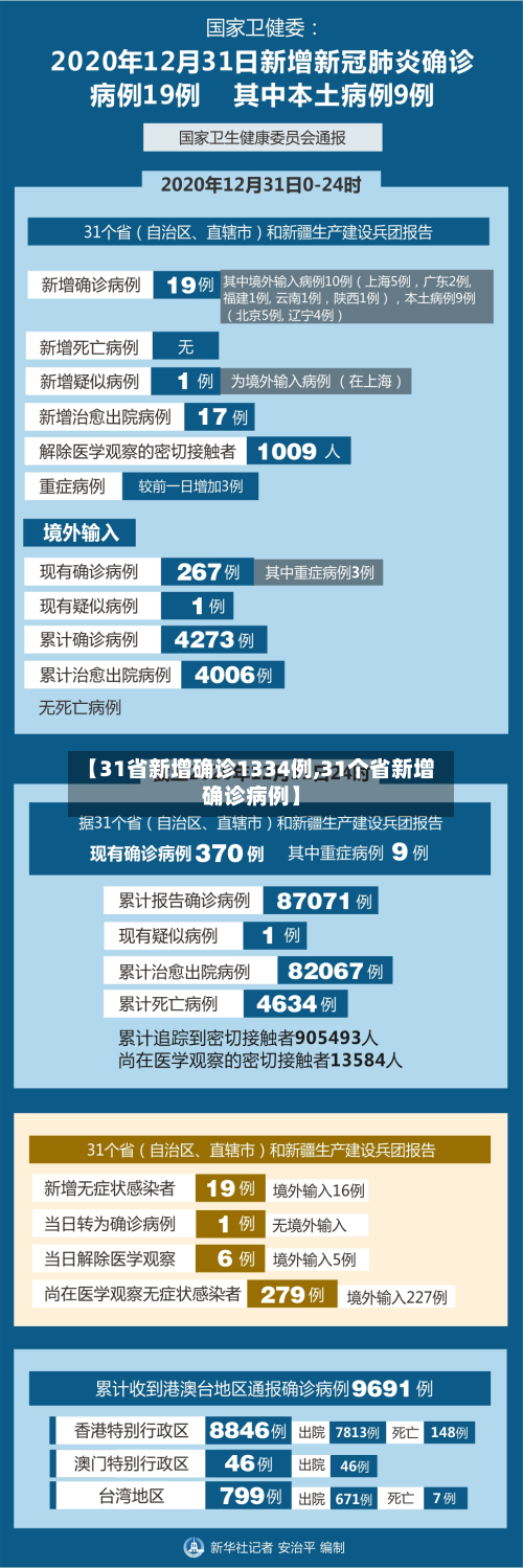 【31省新增确诊1334例,31个省新增确诊病例】-第3张图片